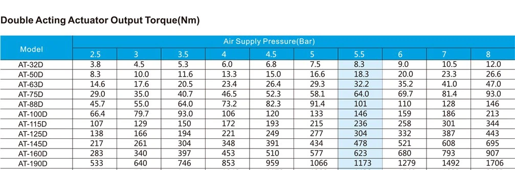 Torque Data Torque Data